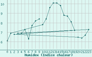 Courbe de l'humidex pour Andeer