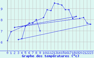 Courbe de tempratures pour Les Charbonnires (Sw)