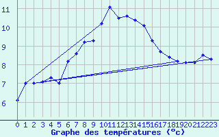 Courbe de tempratures pour Envalira (And)