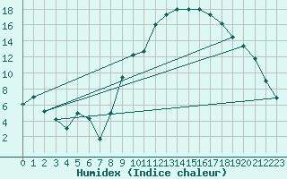 Courbe de l'humidex pour Charleville-Mzires (08)