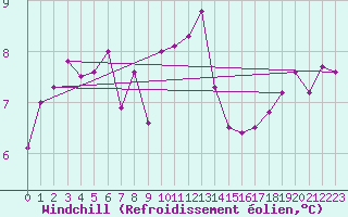 Courbe du refroidissement olien pour Ile de Groix (56)