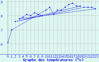 Courbe de tempratures pour Fair Isle