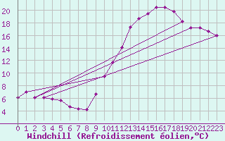 Courbe du refroidissement olien pour Ambrieu (01)