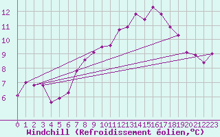 Courbe du refroidissement olien pour Aflenz