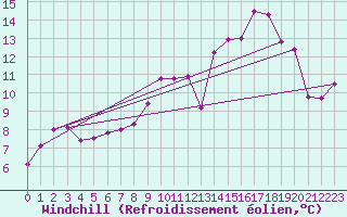 Courbe du refroidissement olien pour Bourges (18)
