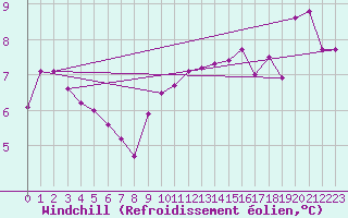 Courbe du refroidissement olien pour Wiener Neustadt