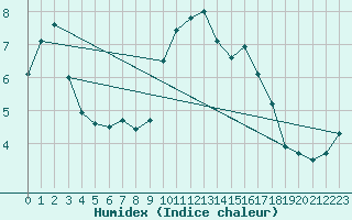 Courbe de l'humidex pour Melun (77)