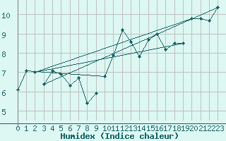 Courbe de l'humidex pour Lanvoc (29)