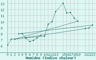 Courbe de l'humidex pour Mont-Rigi (Be)