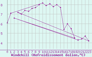 Courbe du refroidissement olien pour Brignogan (29)