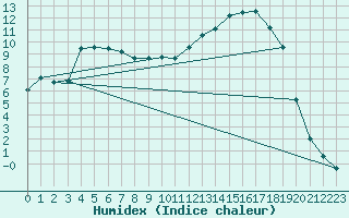 Courbe de l'humidex pour Romorantin (41)