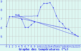 Courbe de tempratures pour Grimentz (Sw)