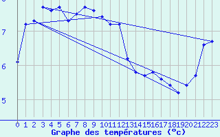 Courbe de tempratures pour Helligvaer Ii