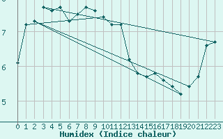 Courbe de l'humidex pour Helligvaer Ii