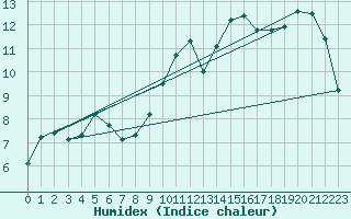 Courbe de l'humidex pour Dijon / Longvic (21)