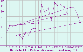 Courbe du refroidissement olien pour Neuchatel (Sw)