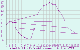 Courbe du refroidissement olien pour Carpentras (84)