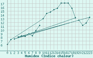 Courbe de l'humidex pour Andjar