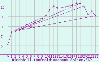 Courbe du refroidissement olien pour Amur (79)