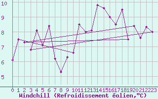 Courbe du refroidissement olien pour Bouveret