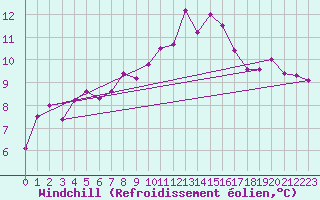 Courbe du refroidissement olien pour Nantes (44)
