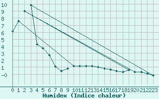 Courbe de l'humidex pour Lilienfeld / Sulzer