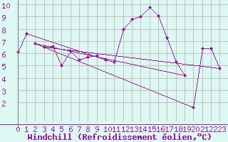 Courbe du refroidissement olien pour Trelly (50)
