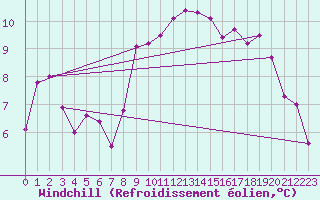 Courbe du refroidissement olien pour Pully-Lausanne (Sw)