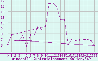 Courbe du refroidissement olien pour Klippeneck