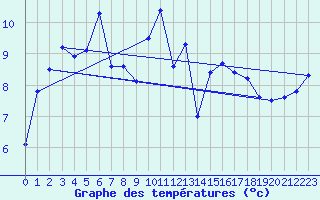 Courbe de tempratures pour Vannes-Sn (56)