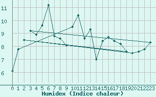 Courbe de l'humidex pour Vannes-Sn (56)