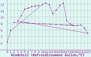Courbe du refroidissement olien pour Connerr (72)
