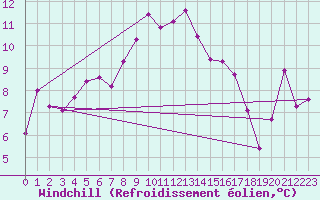 Courbe du refroidissement olien pour Bad Lippspringe