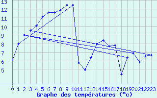 Courbe de tempratures pour Belfort-Dorans (90)