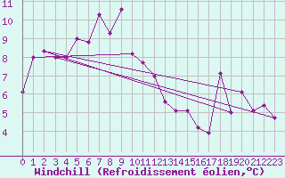 Courbe du refroidissement olien pour Saint-Etienne (42)