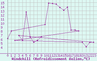Courbe du refroidissement olien pour Bejaia
