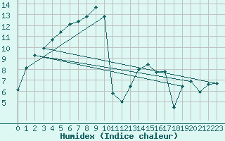 Courbe de l'humidex pour Belfort-Dorans (90)