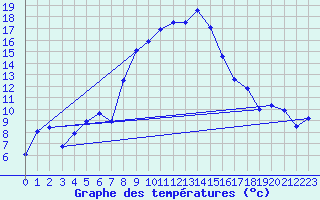 Courbe de tempratures pour Mottec