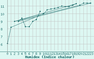 Courbe de l'humidex pour Tulloch Bridge