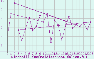 Courbe du refroidissement olien pour Cap Ferret (33)