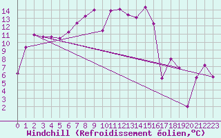 Courbe du refroidissement olien pour Cervia