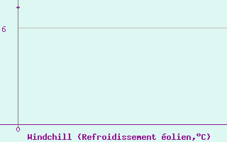 Courbe du refroidissement olien pour Hemling