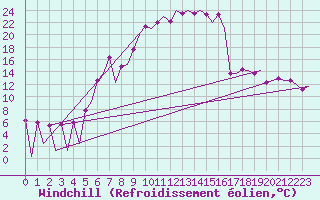 Courbe du refroidissement olien pour Katowice