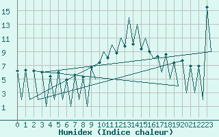 Courbe de l'humidex pour Lugano (Sw)