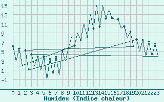 Courbe de l'humidex pour Lugano (Sw)