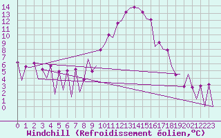 Courbe du refroidissement olien pour Huesca (Esp)