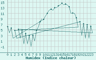 Courbe de l'humidex pour Huesca (Esp)