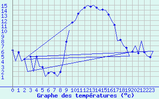 Courbe de tempratures pour Reus (Esp)