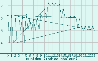 Courbe de l'humidex pour Lugano (Sw)