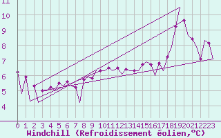 Courbe du refroidissement olien pour Platform K14-fa-1c Sea
